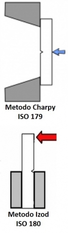 Resistenza all'impatto: Charpy e Izod - APM S.r.l.