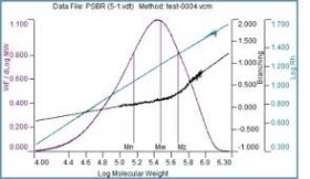 Size Exclusion Chromatography (SEC) con triplo detector (B.2) - APM S.r.l.