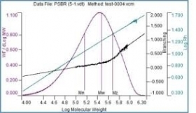 Size Exclusion Chromatography (SEC) with triple detector (B.2-sectd) - APM Srl